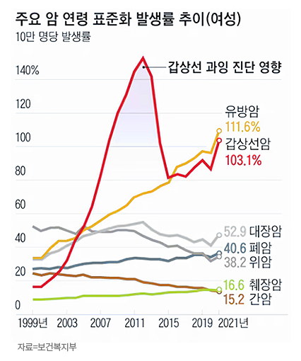 주요 암 연령 표준화 발생률 추이