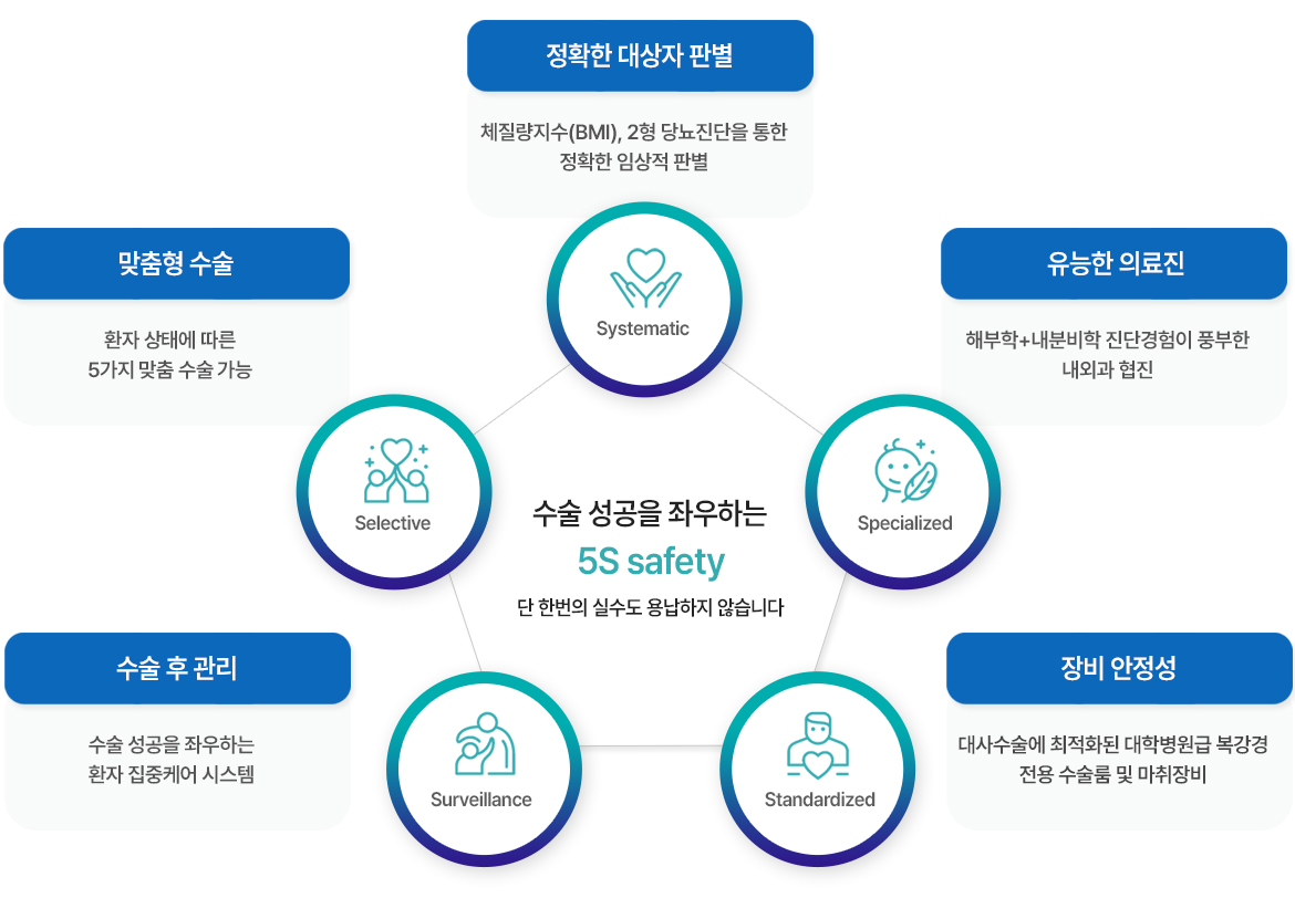 안전한 당뇨대사수술